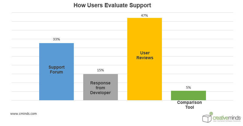 Support statistics - WordPress User Behavior Research: How People Choose Plugins