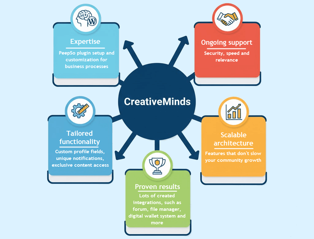 Why CreativeMinds is the Right Partner - Custom PeepSo Development: Extend Your WordPress Community with Tailored Solutions