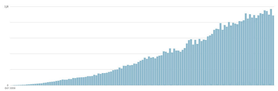 Monthly WordPress Pageviews from WordPress.com - Monthly WordPress Usage Statistics - The Ultimate Guide to WordPress Statistics (2023)